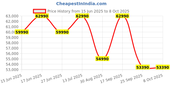 amazon.in Lloyd Stellar Art 1.5 Ton 5 Star Wi-Fi Inverter Split AC (6 in 1 Expandable, Mood Lighting, In-Built Air Purifier, Direct Voice Command, Copper, White & Blush Pink, New Launch GLS18V5FBGST) Price History Graph from 15 Jun 2025 to 7 Oct 2025