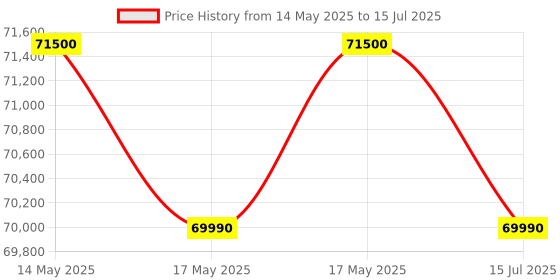 amazon.in Lloyd Stunnair 1.5 Ton 5 Star Wi-Fi Inverter Split AC (6 in 1 Expandable, Mood Lighting, In-Built Air Purifier, Direct Voice Command, Copper, Beige & Cocoa, New Launch GLS19V5KOOQZ) lloyd Price History Graph from 14 May 2025 to 15 Jul 2025