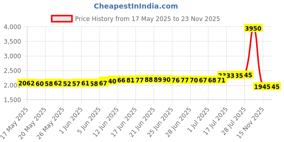 amazon.in LLPT 94 adhesion enhancer, 10 sponge applicator wipes, 1 bottle of primer reinforcement, permanent acrylic adhesive primer mounting die tape for double-sided adhesives Price History Graph from 17 May 2025 to 23 Nov 2025