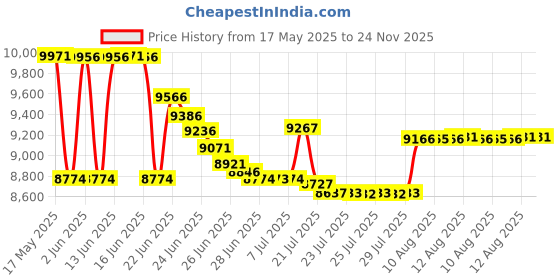 amazon.in l ltgem LLTGEM EVA Hard Case for Xbox Series S - Travel - Protective Carrying Storage Bag l ltgem Price History Graph from 17 May 2025 to 24 Nov 2025