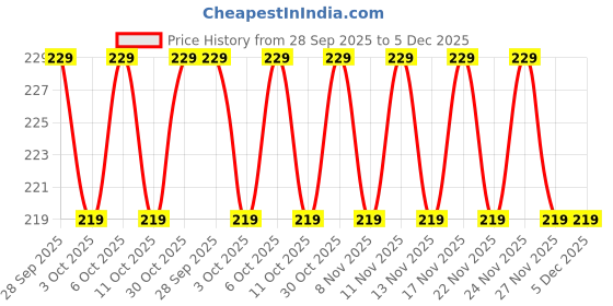 amazon.in lm luis mercos Classic Square Design Full Rim UV Protection Flat Lens Unisex Sunglasses (Black) lm luis mercos Price History Graph from 28 Sep 2025 to 5 Dec 2025