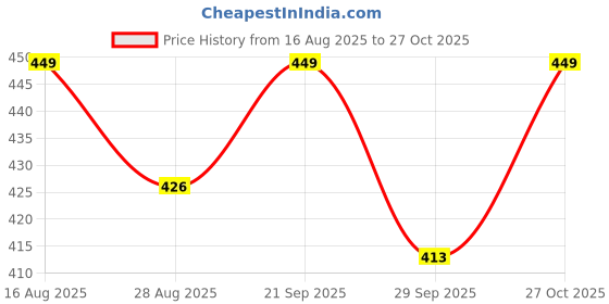 amazon.in lumiere vittore LM OVERA Sunglasses for Women Stylish Retro Oval Sunglasses for Women & Men | Trendy Metal Sun Glasses Classic Shades | UV400 Protection | Instagram Pinterest Shades lumiere vittore Price History Graph from 16 Aug 2025 to 27 Oct 2025