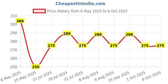 amazon.in LM2596 2A Buck Step-down Power Converter Module DC 4~40 to 1.3-37V LED Voltmeter Price History Graph from 6 May 2025 to 5 Oct 2025