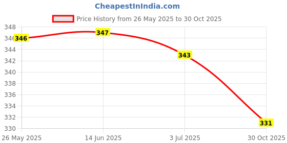 amazon.in Lm2596 Dc-Dc Adjustable Buck Converter 3-40 V To 1.5-35V Step Down Power Supply High Efficiency Voltage Regulator Module Price History Graph from 26 May 2025 to 30 Oct 2025
