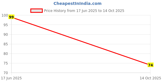 amazon.in LM2950 5V Fixed Low Dropout Voltage Regulator - TO-92 Package - Pack Of 2 Price History Graph from 17 Jun 2025 to 14 Oct 2025