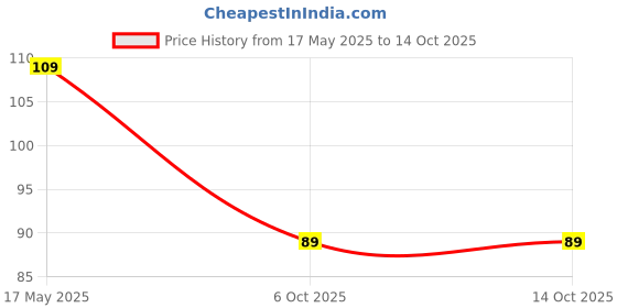 amazon.in LM324 IC-Low Power Quad Op-Amp IC Price History Graph from 17 May 2025 to 13 Oct 2025
