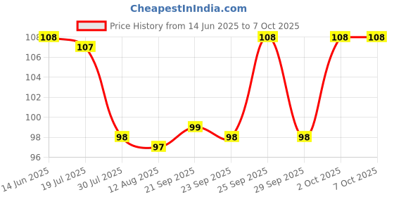 amazon.in LM35DZ Temperature Sensor Price History Graph from 14 Jun 2025 to 6 Oct 2025