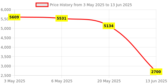 amazon.in LM417 Quad NVMe SSD to PCIe 4.0/3.0 X16 Adapter Card, Supports 4-Drive M.2 NVMe, RAID, Boot, Required Mainboard with Built-in PCIe Bifurcation/Splitting Price History Graph from 3 May 2025 to 13 Jun 2025