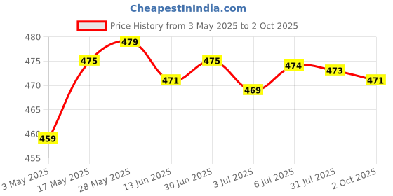 amazon.in LM7812 L7812 AC/DC to 12V 1A Regulator Rectifier Converter Power Module | Electrical & Test Equipment | Electronic Components | Semiconductors & Actives | Power Regulators & Converters Price History Graph from 3 May 2025 to 2 Oct 2025