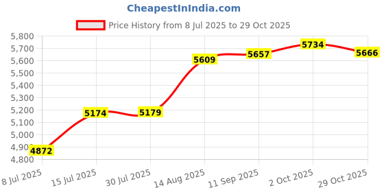 amazon.in LMCOB Sauna Sweat Short Pants for Men Hot Thermo Sauna Leggings Compression Hight Waist Pants Workout Body Shaper Sauna Suit Price History Graph from 8 Jul 2025 to 29 Oct 2025