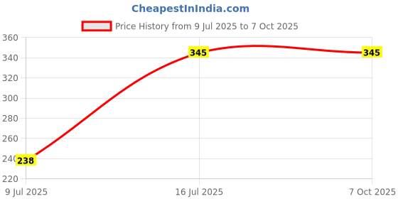 amazon.in lmdlachama Gems 7.25 Ratti Natural Black Sulemani Hakik Agate Gemstone with Lab Certificate lmdlachama Price History Graph from 9 Jul 2025 to 7 Oct 2025