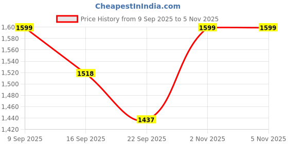 amazon.in lmdprajapatis 11.25 Ratti Neelam Gemstone Blue Sapphire Silver Astrology Pendants For Men and Women lmdprajapatis Price History Graph from 9 Sep 2025 to 2 Nov 2025