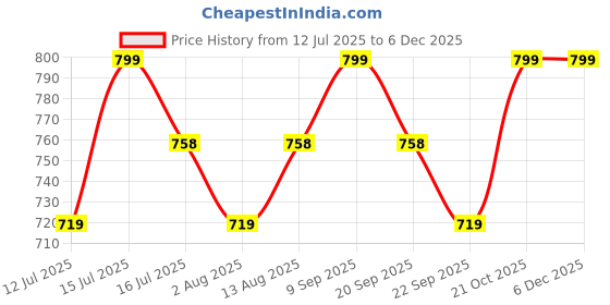 amazon.in lmdprajapatis 12.25 Ratti 11.00 Carat Certified AAA++ Quality Natural Peridot Gemstone Ring Gold for Women's and Men's 3.25 Ratti-12.25 Ratti lmdprajapatis Price History Graph from 12 Jul 2025 to 5 Dec 2025