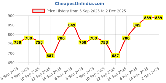 amazon.in lmdprajapatis 12.25 Ratti / 11.50 Carat Certified Rainbow Moonstone Gemstone Adjustable Silver Ring For Men And Women's lmdprajapatis Price History Graph from 5 Sep 2025 to 2 Dec 2025