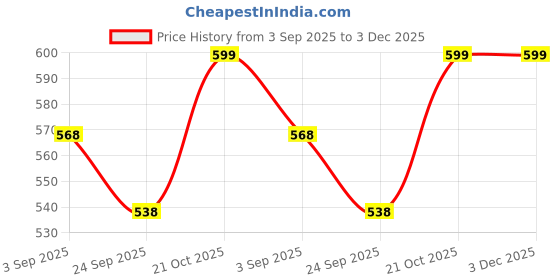 amazon.in lmdprajapatis 13.60 Carat Natural Certified Ruby/Manik Birthstone/Astrology/Rashi Ratan Adjustable Gold Plated Ring for Men & Women lmdprajapatis Price History Graph from 3 Sep 2025 to 3 Dec 2025