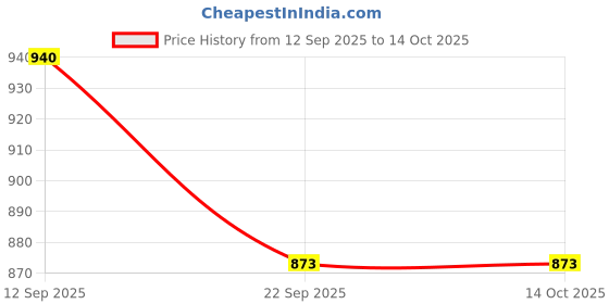 amazon.in lmdprajapatis 15.25 Ratti/ 14.25 Carat Red Italian Original Certified Gemstone AAA Quality With Lab Certifiacte (7.25 Ratti) lmdprajapatis Price History Graph from 12 Sep 2025 to 13 Oct 2025