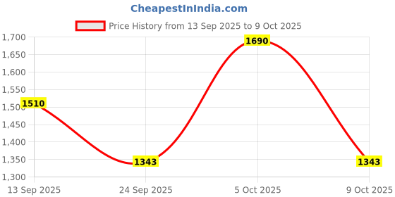 amazon.in lmdprajapatis 4.00 Ratti -10.00 Ratti Red Italian Original Certified Gemstone AAA Quality With Lab Certificate lmdprajapatis Price History Graph from 13 Sep 2025 to 9 Oct 2025