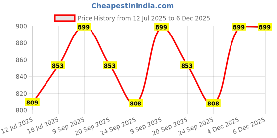 amazon.in lmdprajapatis 4.00 Ratti -12.00 Ratti Oval Shape AAA Quality Red Italian Original Certified Gemstone 925 Sterling Silver Pendant For Women With Lab Certificate lmdprajapatis Price History Graph from 12 Jul 2025 to 5 Dec 2025