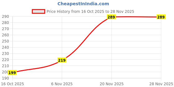 amazon.in lmdprajapatis 6.00 Ratti Ruby (Manik/Manikya/Maneek) Gemstone Panchdhatu Gold Plated Ring for Astrological Purpose {Lab - Teseted} lmdprajapatis Price History Graph from 16 Oct 2025 to 28 Nov 2025