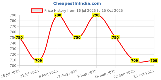 amazon.in lmdprajapatis 7.25 Ratti / 6.42 Carat Natural AA++ Quality Original Citrine Sunehla Certified Astrological Purpose Loose Gemstone for Men & Women (Lab Tested) lmdprajapatis Price History Graph from 16 Jul 2025 to 15 Oct 2025