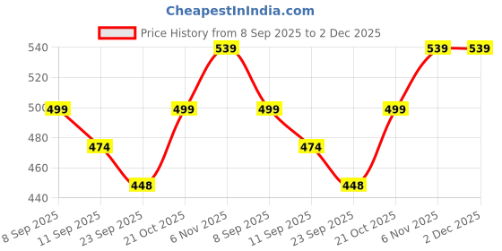 amazon.in lmdprajapatis 9.25 Ratti 8.29 Carat Unheated Untreatet Quality Natural Peridot Loose Gemstone Stone Gemstone by Lab Certified Quality for Men and Women lmdprajapatis Price History Graph from 8 Sep 2025 to 2 Dec 2025