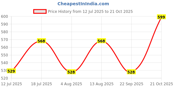 amazon.in lmdprajapatis Brass 12.25 Ratti 11.50 Carat Evil Eye Pendant Protection Charm Necklace For Men, Women, Girls & Boys, Blue lmdprajapatis Price History Graph from 12 Jul 2025 to 21 Oct 2025