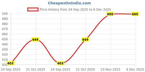 amazon.in lmdprajapatis Certified Unheated and Untreated 10.40 Carat 11.25 Ratti August Birth Stone(Top AAA+) Quality Certified Gemstone Green Peridot for Men and Women lmdprajapatis Price History Graph from 24 Sep 2025 to 5 Dec 2025
