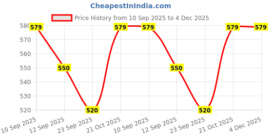amazon.in lmdprajapatis Certified Unheated Untreated 5.25 Ratti 4.72 Carat A+ Quality Natural Cat Eyes Lehsunia Ketu Crystal Pendant for Women and Men lmdprajapatis Price History Graph from 10 Sep 2025 to 4 Dec 2025