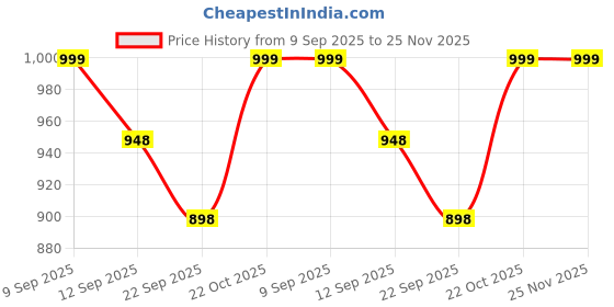 amazon.in lmdprajapatis Certified Unheated Untreatet 9.25 Ratti 8.75 Carat A+ Quality Natural Burma Ruby Manik Loose Gemstone For Women's and Men's lmdprajapatis Price History Graph from 9 Sep 2025 to 25 Nov 2025