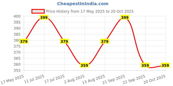 amazon.in lmdprajapatis Heart Shape Letter L Necklace Alphabet Name Jewelry Men And Women lmdprajapatis Price History Graph from 17 May 2025 to 20 Oct 2025
