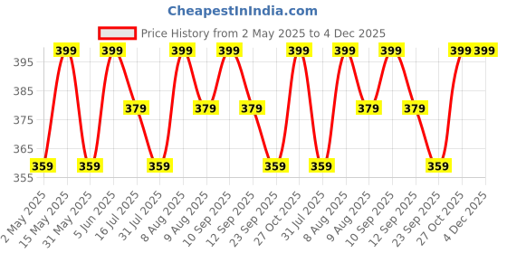 amazon.in lmdprajapatis Lord Ganesh Spiritual CZ Pendant Gold Plated For Men And Women lmdprajapatis Price History Graph from 2 May 2025 to 4 Dec 2025