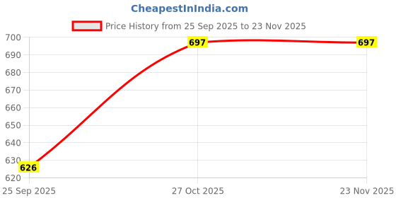 amazon.in lmdprajapatis Natural Certified 12.25 Ratti Ruby/Manik Panchdhatu Gold Plated Birthstone/Rashi Ratan Adjustable Ring for Men & Women (Red) lmdprajapatis Price History Graph from 25 Sep 2025 to 23 Nov 2025
