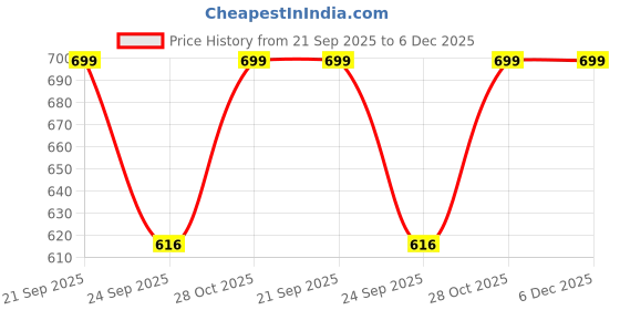 amazon.in lmdprajapatis Natural Certified 13.25 Ratti Ruby/Manik Panchdhatu Gold Plated Birthstone/Rashi Ratan Adjustable Ring for Men & Women (Red) lmdprajapatis Price History Graph from 21 Sep 2025 to 5 Dec 2025