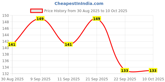 amazon.in lmdprajapatis Natural Manik Lab - Certified Ruby Manik Silver Plated Adjustable Ring For Men & Women Astrological Purpose {Lab - Teseted} 7.25 Ratti lmdprajapatis Price History Graph from 30 Aug 2025 to 10 Oct 2025