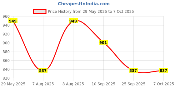 amazon.in lmdprajapatis Red Italian & Triangle Shape Original Certified Gemstone AAA Quality With Lab Certificate 5.25-16.25 Ratti lmdprajapatis Price History Graph from 29 May 2025 to 7 Oct 2025
