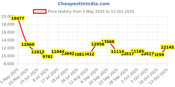 amazon.in LMFUEN Automatic Soy and Nut Milk Maker,40oz Cold Drinks,27oz Hot Drinks,Food Processor,Rice Paste,Juice,Baby Food Hot Blender,Corn,Crushing Ice,Delay Start/Keep Warm/Boil Water (White) Price History Graph from 5 May 2025 to 10 Oct 2025