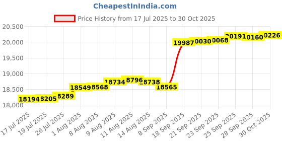 amazon.in LMiEtool Junction Box, IP65 Waterproof Dustproof ABS Plastic Enclosure, Outdoor and Indoor Project Box Hinged Clear Cover with Mounting Plate Wall Brackets, Outer Dimension 11.8"x 11.8" x 7.1", Grey Price History Graph from 17 Jul 2025 to 30 Oct 2025