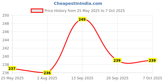 amazon.in LMN CHILD CARE Laddu Gopal Kanah ji Comfortable Bed/Bister/Singhasan with Mosquito Net and 3 Pillows (0 to 6 (26 CM), Yellow) Price History Graph from 25 May 2025 to 7 Oct 2025