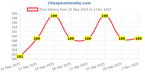 amazon.in lmn child care New Born Baby Comfortable & Light weight Booties lmn child care Price History Graph from 25 May 2025 to 1 Dec 2025