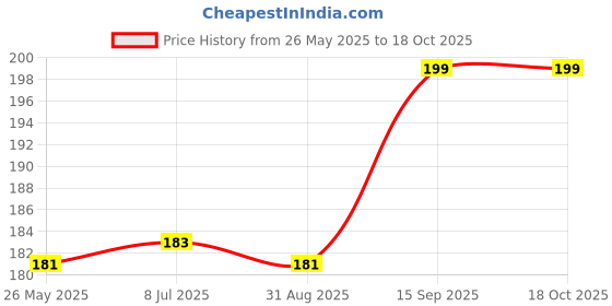 amazon.in lmn child care New Born Baby Fancy Booties (White – Red) lmn child care Price History Graph from 26 May 2025 to 18 Oct 2025