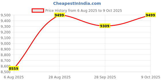 amazon.in l'monte Imported 2 Piece Suit Blazer for Men Formal Slim Fit with One Button Closure Coat & Pant Set for Business and Wedding Party l'monte Price History Graph from 6 Aug 2025 to 9 Oct 2025