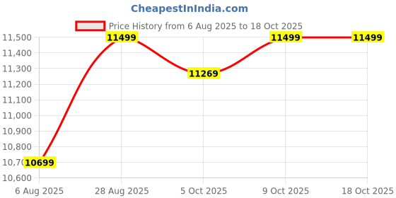 amazon.in l'monte Imported 3 Piece Suit Blazer for Men Formal Slim Fit Two Button Closure Coat Vest & Pant Set for Business and Wedding Party l'monte Price History Graph from 6 Aug 2025 to 16 Oct 2025