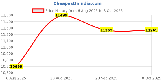amazon.in l'monte Imported 3 Piece Suit Blazer for Men Formal Slim Fit with One Button Closure Coat Vest & Pant Set for Business and Wedding Party l'monte Price History Graph from 6 Aug 2025 to 8 Oct 2025