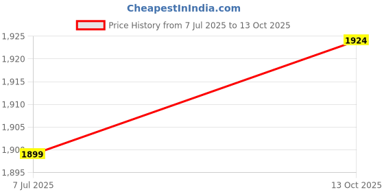 amazon.in l'monte Imported Men's Cotton Cargo Shorts - Casual Outdoor Wear with Elastic Drawstring Waist and Multi Pockets l'monte Price History Graph from 7 Jul 2025 to 13 Oct 2025
