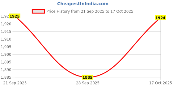 amazon.in l'monte Imported Men's Cotton Cargo Shorts - Casual Outdoor Wear with Elastic Drawstring Waist and Multi Pockets l'monte Price History Graph from 21 Sep 2025 to 17 Oct 2025