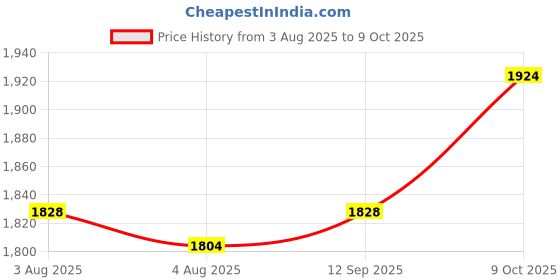 amazon.in l'monte Imported Men's Cotton Cargo Shorts - Lightweight Outdoor Casual Wear with Elastic Waist Drawstring and Multi Pockets l'monte Price History Graph from 3 Aug 2025 to 9 Oct 2025