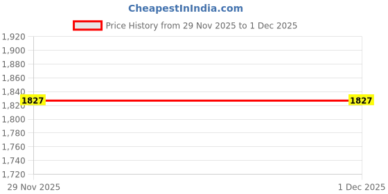 amazon.in l'monte Imported Men's Cotton Cargo Shorts - Lightweight Outdoor Casual Wear with Elastic Waist Drawstring and Multi Pockets l'monte Price History Graph from 25 Jun 2025 to 29 Nov 2025