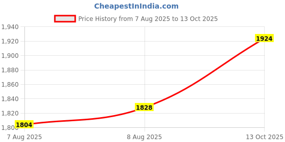 amazon.in l'monte Imported Men's Cotton Cargo Shorts - Lightweight Outdoor Casual Wear with Elastic Waist Drawstring and Multi Pockets l'monte Price History Graph from 7 Aug 2025 to 13 Oct 2025