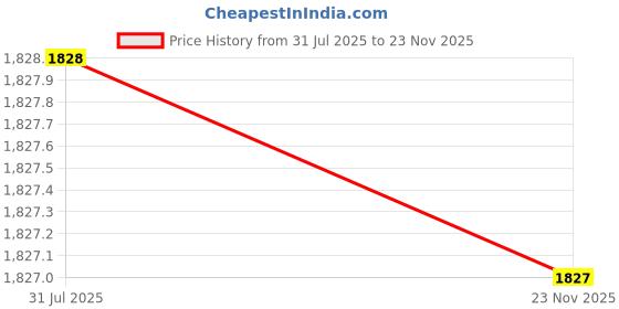 amazon.in l'monte Imported Men's Cotton Cargo Shorts - Lightweight Outdoor Casual Wear with Elastic Waist Drawstring and Multi Pockets l'monte Price History Graph from 31 Jul 2025 to 23 Nov 2025