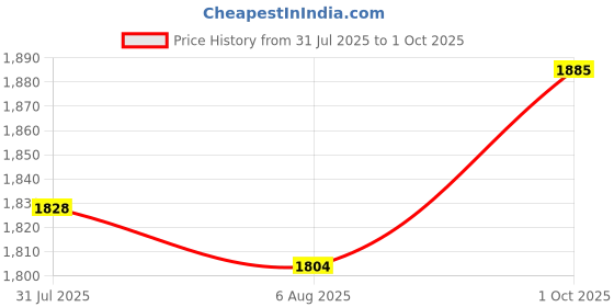 amazon.in l'monte Imported Men's Cotton Cargo Shorts - Lightweight Outdoor Casual Wear with Elastic Waist Drawstring and Multi Pockets l'monte Price History Graph from 31 Jul 2025 to 1 Oct 2025